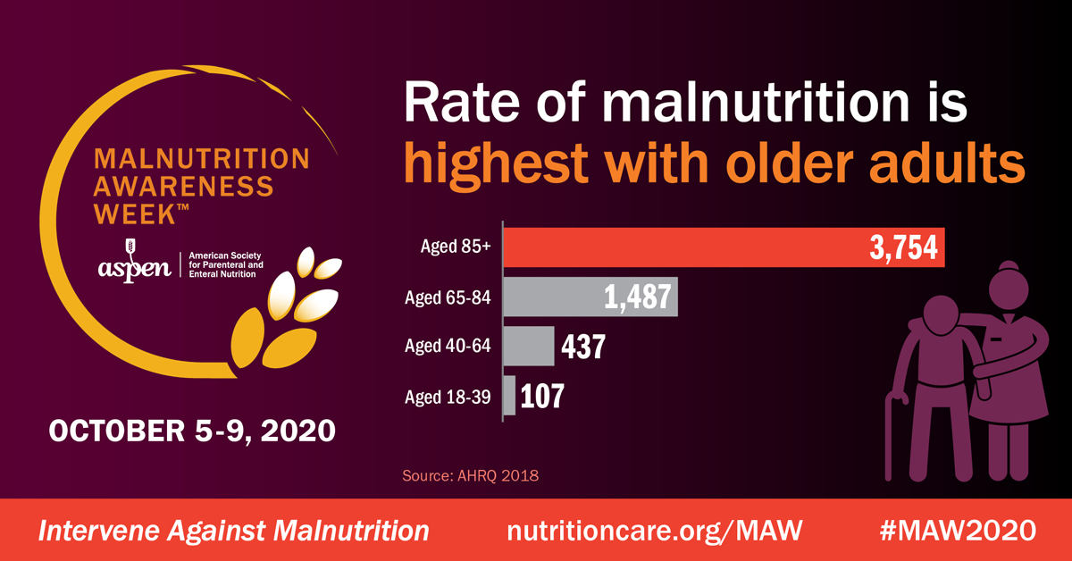 Rate of malnutrition is higher with older adults