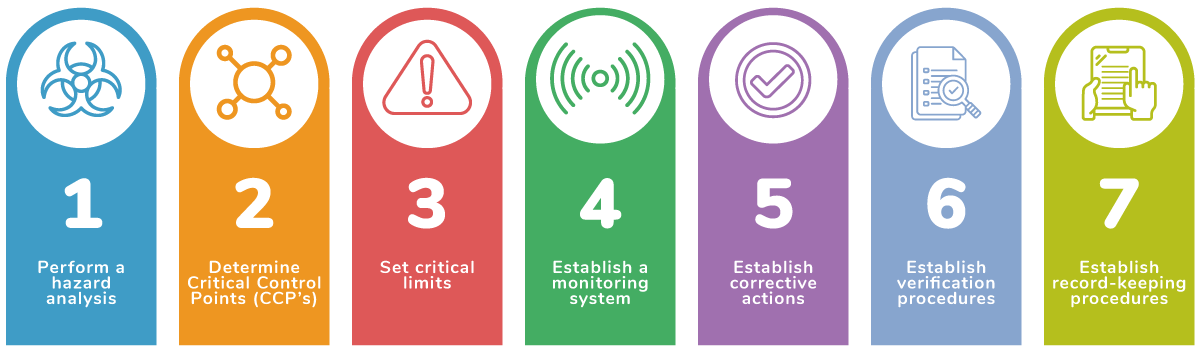  HACCP Principles