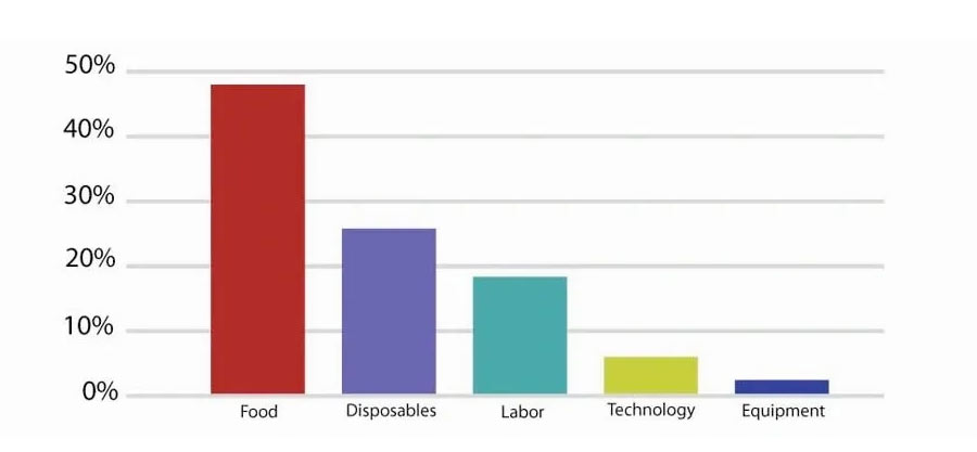 Senior Dining Association Poll Results