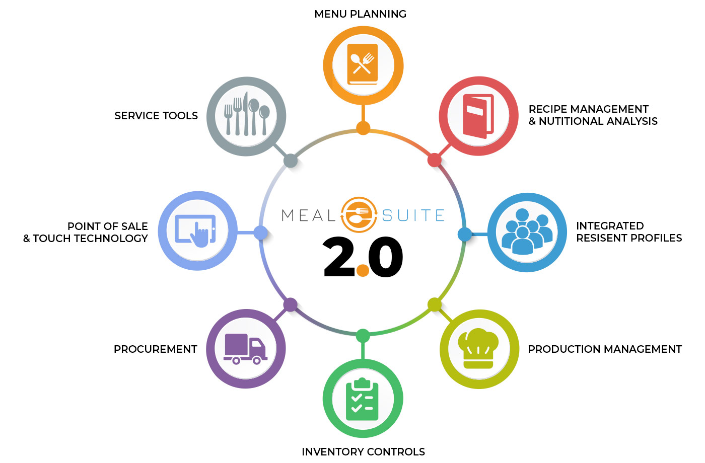MealSuite 2.0 MealSuite all in one software